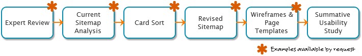 Image showing process including expert review, current sitemap analysis, card sort, revised sitemap, wireframes & page templates, and summative usability study.