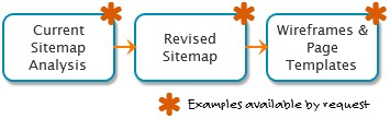 Image showing process including current sitemap analysis, revised sitemap, and wireframes & page templates.