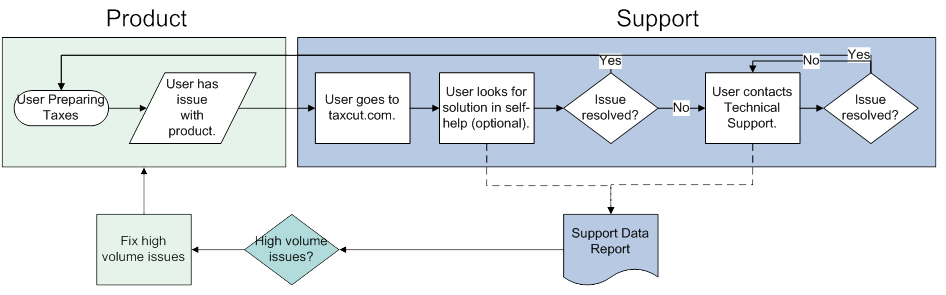 Image showing issue identification process.