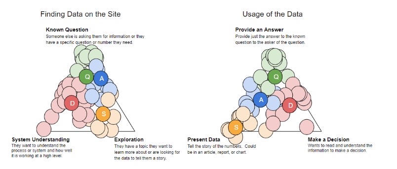 User types mapped on one triangle representing known questions, system understanding, and exploration and another triangle representing providing an answer, presenting data, and making a decision.